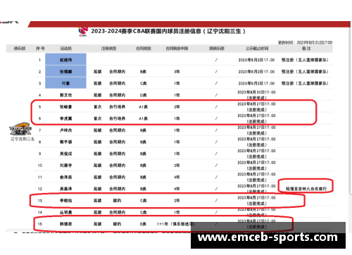辽宁队注册球员及其相关信息汇总
